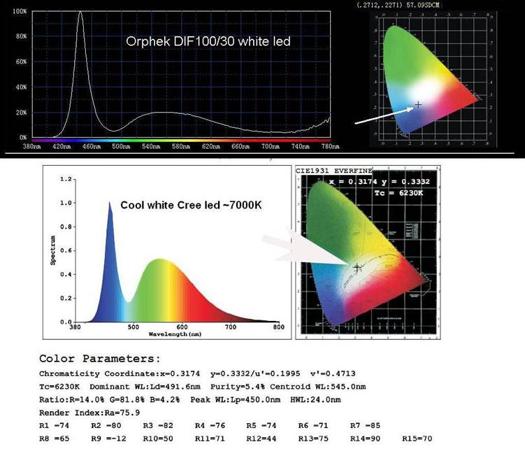 Orphek-16000K-LED-Vs-Cree-7000K1.jpg